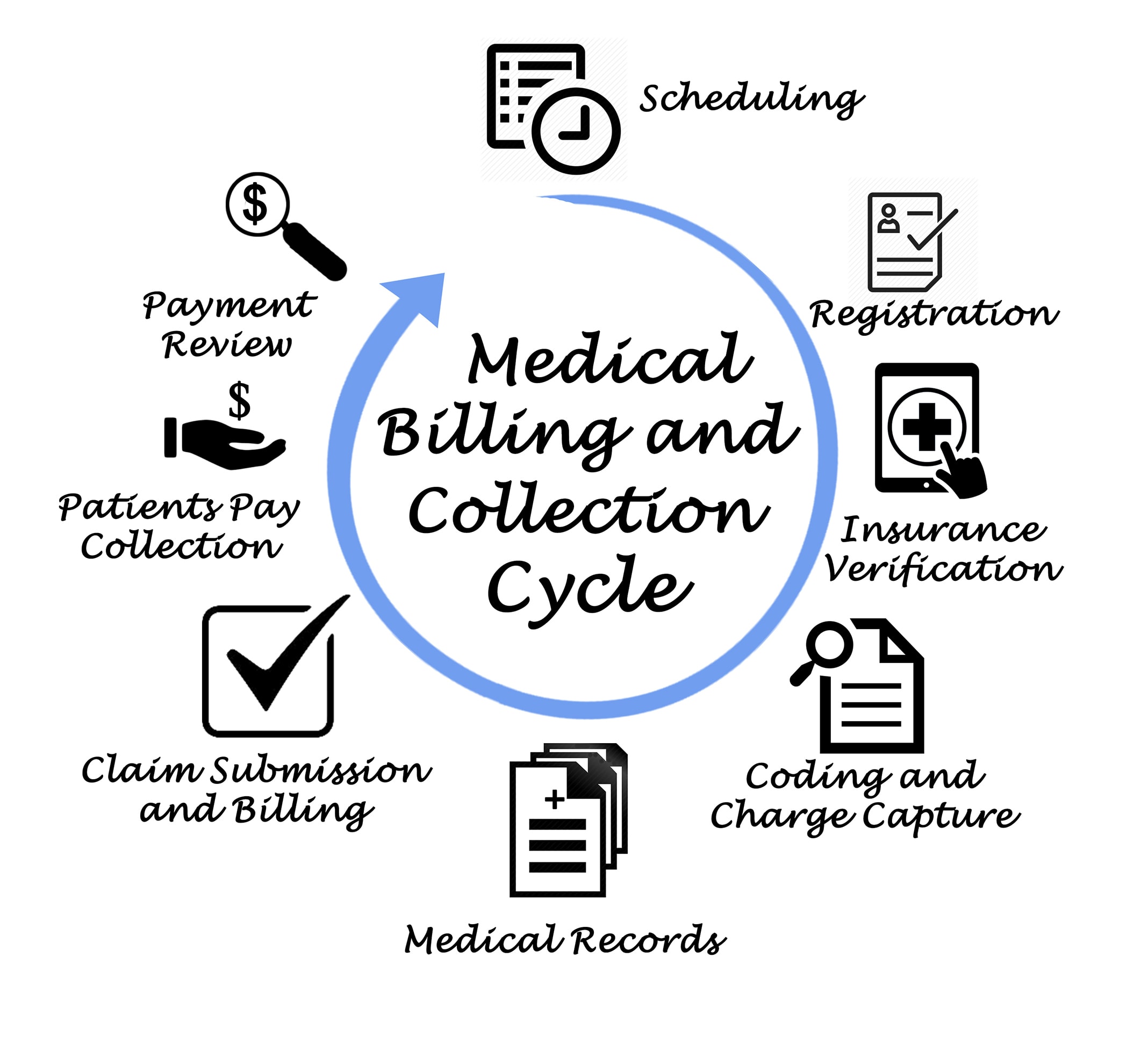 Medical Billing and Collection Cycle Graphic
